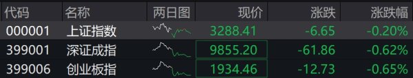 天天盈 滚动更新丨沪指缩量震荡跌0.2%，多只银行股创历史新高