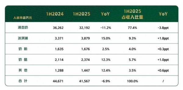 配先查 半年少赚16%，液态奶“扛不动”蒙牛了？